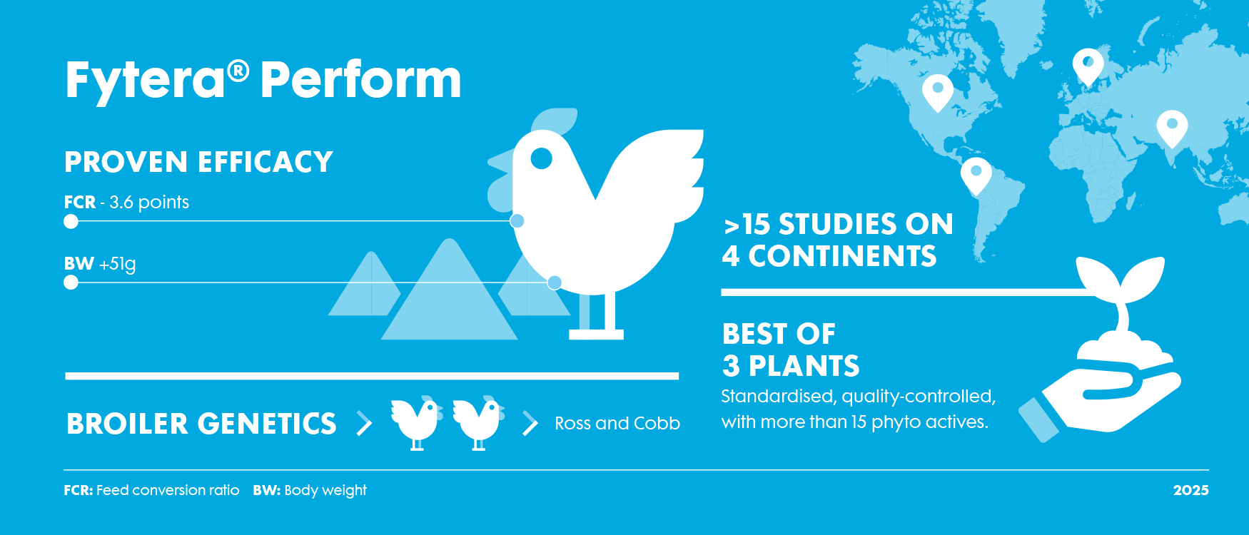 Infographic showing the scientific evidence behind Fytera Perform