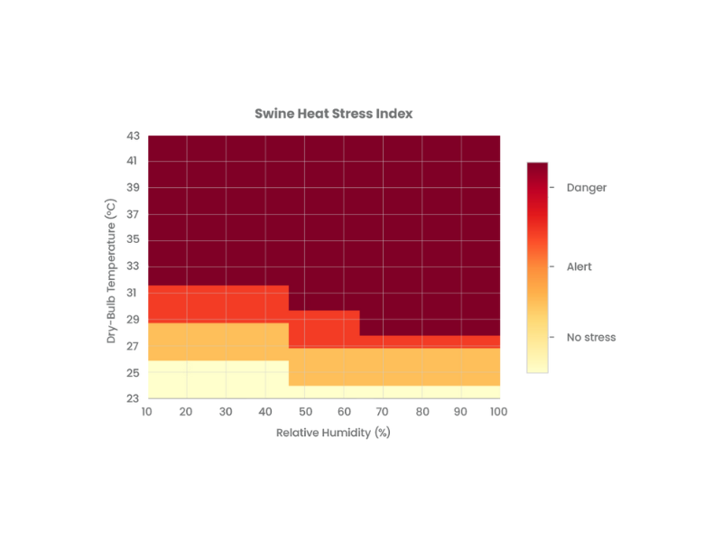 L'indice di stress da calore dei suini