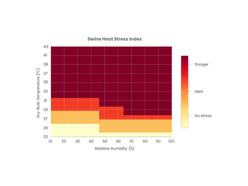 L'indice di stress da calore dei suini