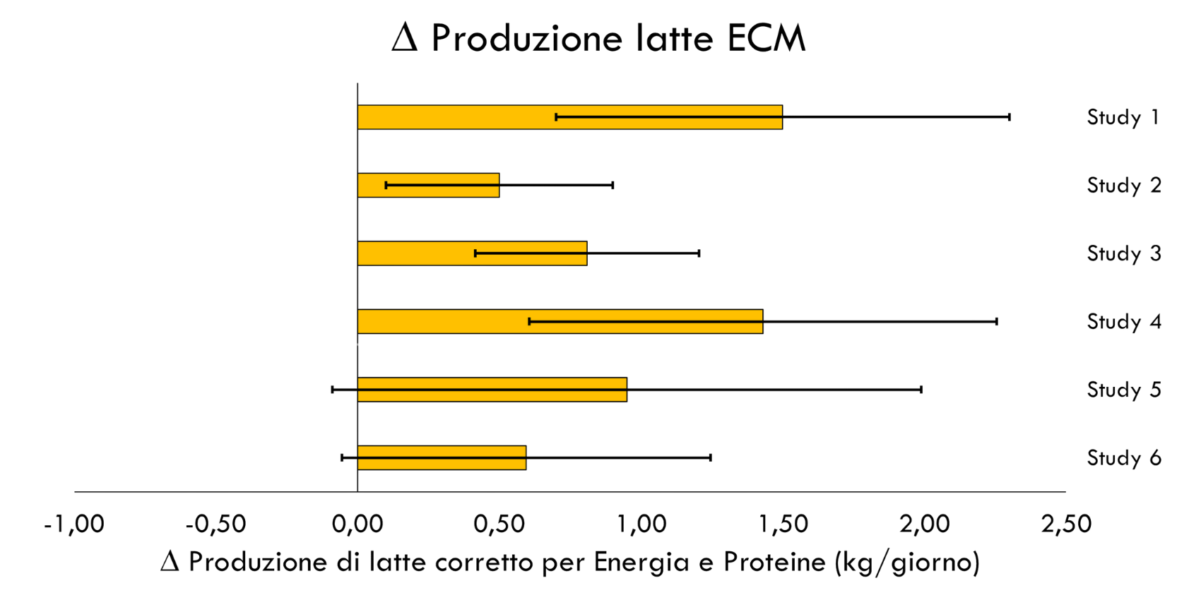 Grafico produzione latte ECM